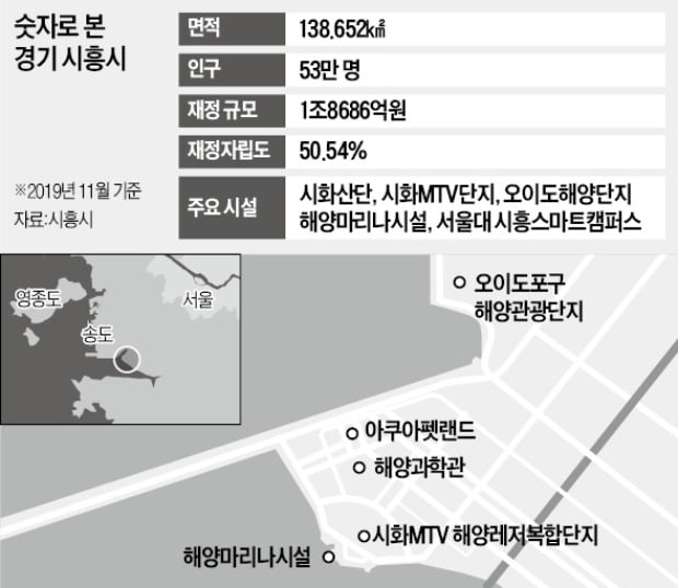 "시흥에 세계 최대 인공서핑장"…동아시아 최고 해양레저 도시 만든다