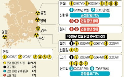 2030년까지 원전 10기 더 멈춘다