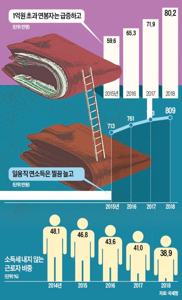 억대 연봉 8만명 늘어 80만명…근로자 평균 3647만원