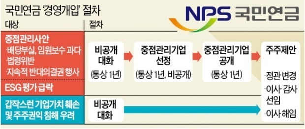 끝내…국민연금에 경영 개입 '칼자루'