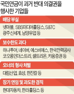 '오너 기소' 효성·대림산업 타깃 가능성…'배당 부실'은 남양유업·S&TC