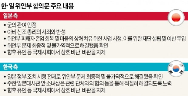 헌재 "韓·日 위안부 합의는 외교 영역…피해자들 기본권에 영향 안줘"