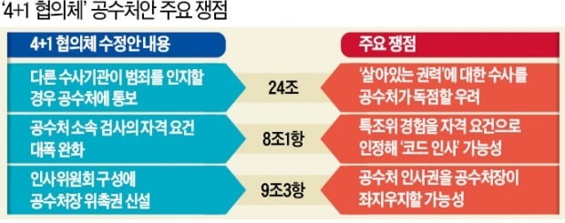 '4+1' 내부서도 공수처법 독소조항 우려…고위공직자 범죄 수사前 통보 등 논란