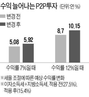 稅부담 줄어드는 P2P투자…중개업체 '들썩'