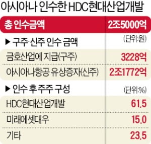 아시아나에 'HDC 날개'…정몽규의 모빌리티 꿈이 날다