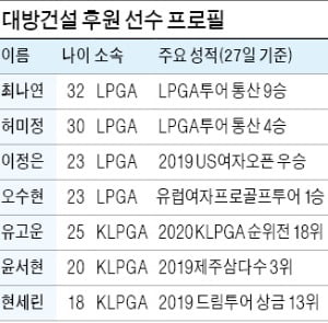 대방건설, 왕년 골프퀸 최나연 영입…'족집게 선구안' 이번에도 성공할까