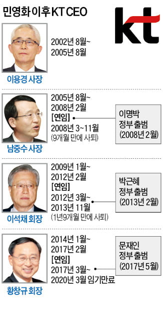 KT 사령탑 12년 만에 '낙하산 고리' 끊었다…KT CEO 구현모 사장 내정