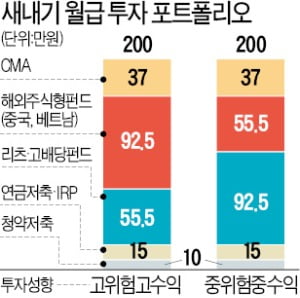 한경 신입기자가 제안하는 새내기 월급 굴리기…고배당·中펀드로 5년 목돈 모아라