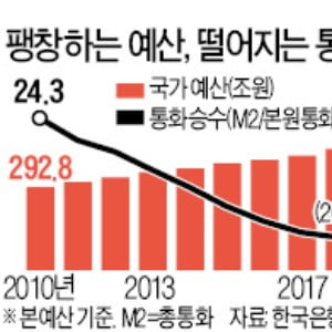 [사설] 돈이 없어 경제 어려운가…'한국판 양적완화' 부적절하다