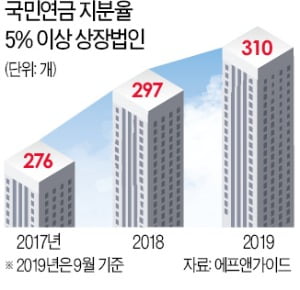 끝내…국민연금에 경영 개입 '칼자루'