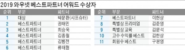 '베스트 파트너賞'에 권태민·최승욱·김종철 등 6인 수상