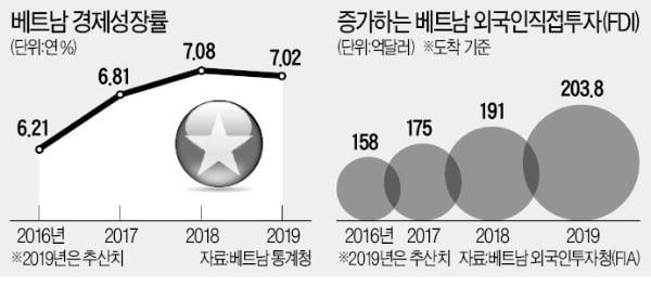 베트남, 2년 연속 7%대 성장 드라마…美·中 무역냉전 '반사이익'