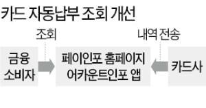 카드 자동납부 내역 통합조회 가능