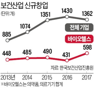 의약품·의료기기 등 바이오헬스 창업 38%↑