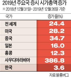 글로벌 증시 시총 24.4% 늘 때 한국은 3.6% '찔끔 증가'
