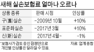 실손보험료 내년 10% 오른다