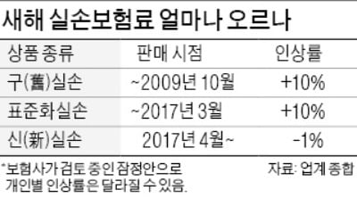 실손보험료 내년 10% 오른다