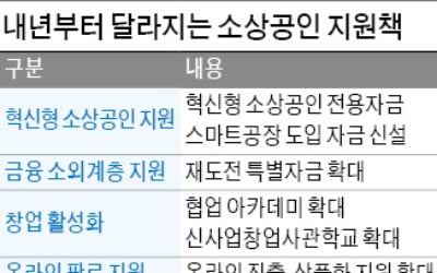 중기부, 소상공인 역대 최대 지원…내년 스마트공장 전환 등에 2.5兆