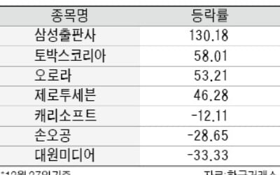 키즈株, 누가 쑥쑥 컸나…삼성출판사 올 130% 급등 1위