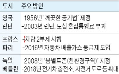 유럽 '미세먼지 극복 카드'로 도심통행료·차량 2부제 선제 도입