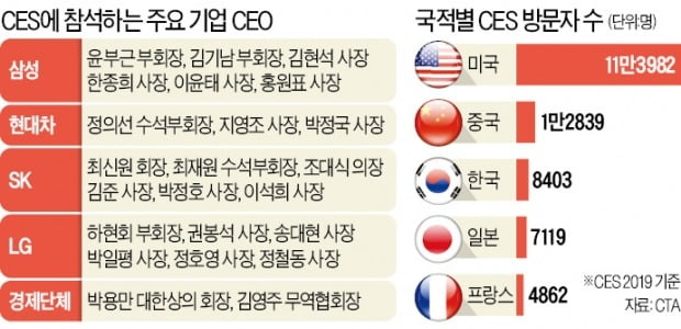 CES는 CEO+Startup?…혁신 지휘하는 CEO·미래기술 다 모여