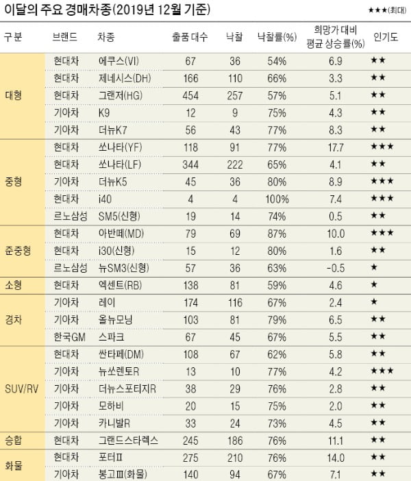 중고차 시장서 친환경차 각광…경매 인기몰이