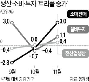 생산·투자·소비 동반 상승…'경기 바닥론' 논쟁 불붙었다