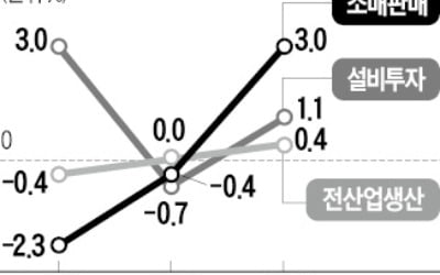 생산·투자·소비 동반 상승…'경기 바닥론' 논쟁 불붙었다