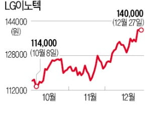 고공행진 LG이노텍…"추가 상승" vs "기대 이미 반영"