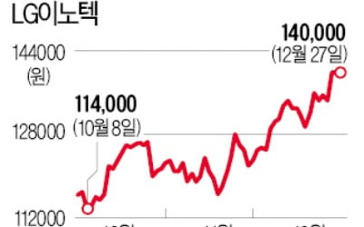 고공행진 LG이노텍…"추가 상승" vs "기대 이미 반영"