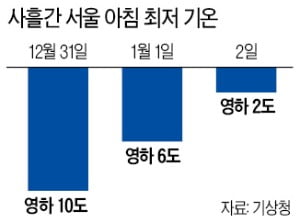 올 최강 한파…서울 31일 아침 영하 10도