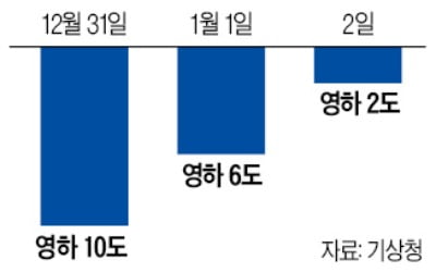 올 최강 한파…서울 31일 아침 영하 10도