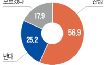 고교생 57% "대입 정시 확대에 찬성"