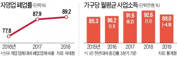 벼랑끝 자영업…명동도 권리금 3억→0원