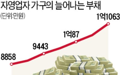 빚 허덕이는 자영업자 속출…"빈곤층 전락 위험"