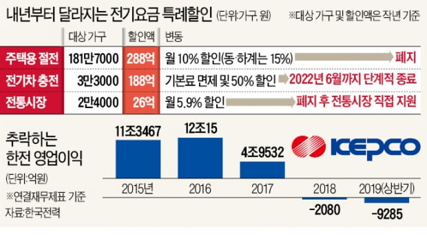 한전, 전기요금 특례할인 없앴다