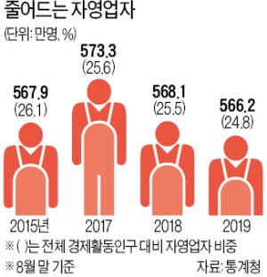 벼랑끝 자영업…명동도 권리금 3억→0원