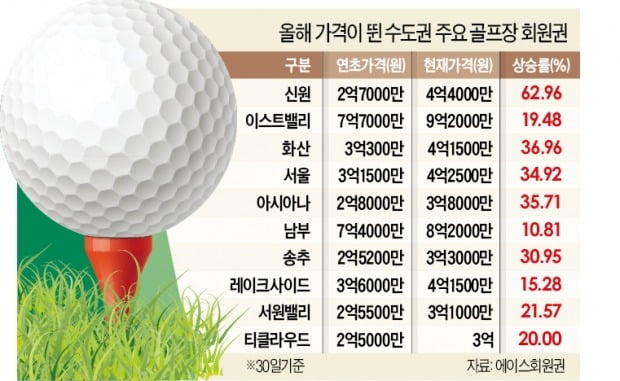 시중 뭉칫돈, 골프장 회원권으로…'10년 만에 최고 호황'