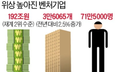 벤처기업 3.6만개 총매출 192조원…재계 2위 SK 넘어섰다