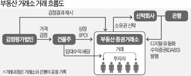 "김사장 강남 빌딩도 IPO"…부동산 전문거래소 내년에 문 연다