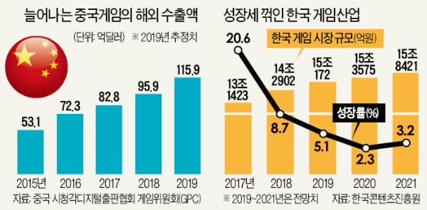 [단독] 한국 게임 진출 3년째 막고 중국은 한국서 2조 챙겼다