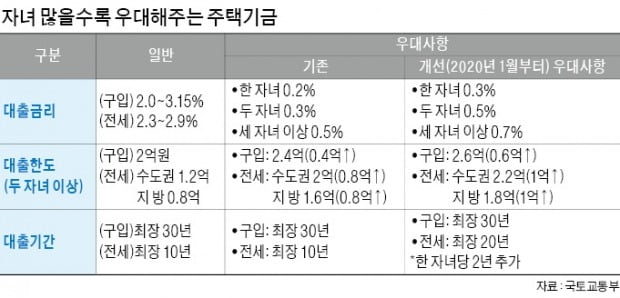 자녀 있는 가구에 대출우대금리 연 1~2%로…한도·기간도 늘어나