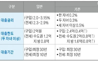 자녀 있는 가구에 대출우대금리 연 1~2%로…한도·기간도 늘어나