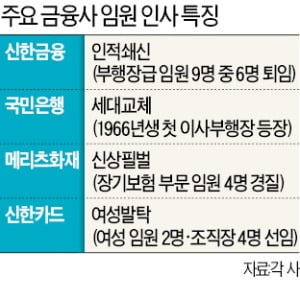 '안정 속 변화' 택한 금융사…사장단 유임·임원진 쇄신