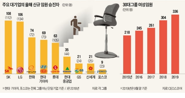 대기업 ★들이 변했다…'오·공·남'에서 '융·여·사'로 권력 이동