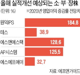 [새 출발 2020 주식 시장] "소부장님, 1년 내내 잘 나가실 거예요…바이오株는 1월부터 후끈"