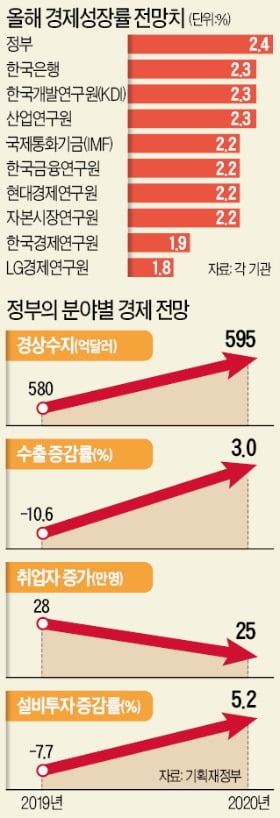 [새 출발 2020 한국 경제] 투자·소비 침체에 더블딥 우려도…3년 연속 2%대 성장 머물 듯