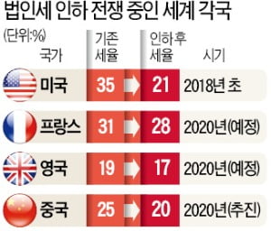 "기업 살리자" 中도 감세전쟁 뛰어드는데…한국만 불안한 역주행