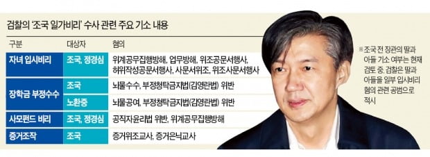 檢, 조국 불구속 기소…'딸 장학금' 뇌물수수 적용