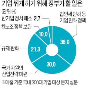 새로운 10년…기업할 의욕 살려야 '도약의 문' 열린다